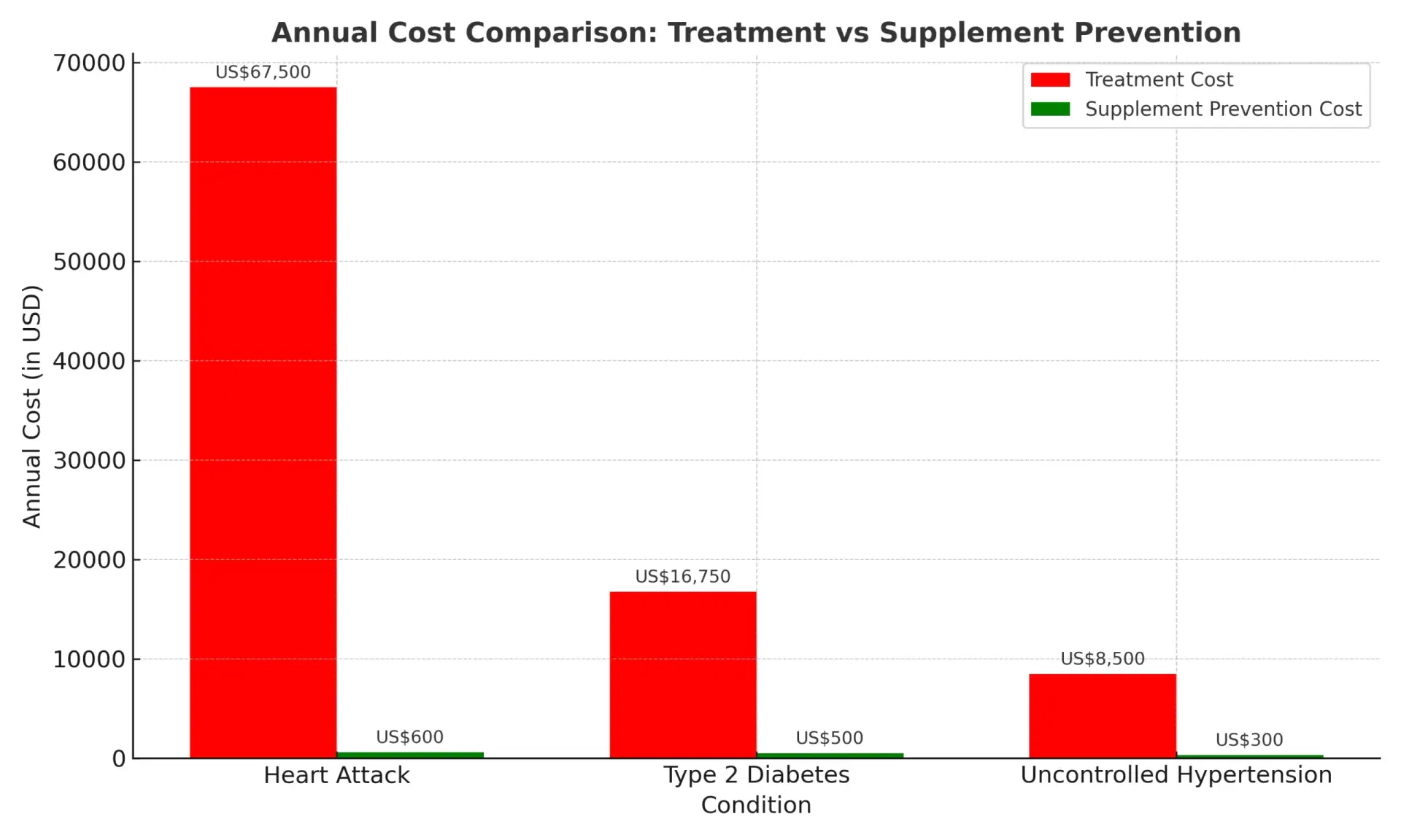 Annual Cost Comparison between Treatment and Supplement Prevention by Prime Nutra Deals